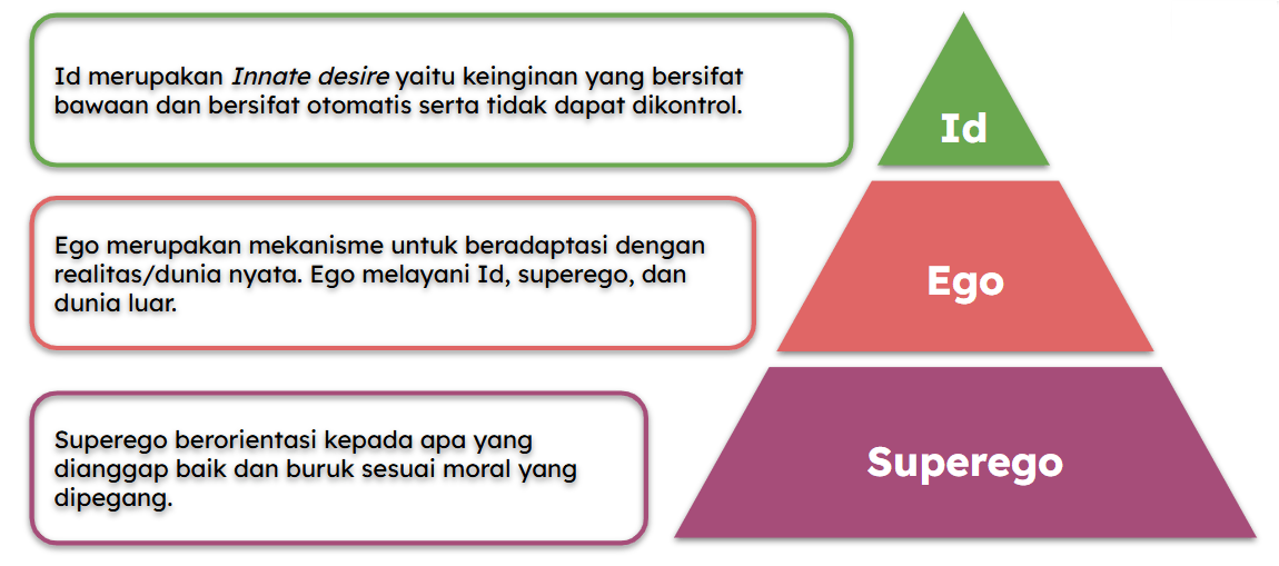 Sigmund Freud Structure of Personality